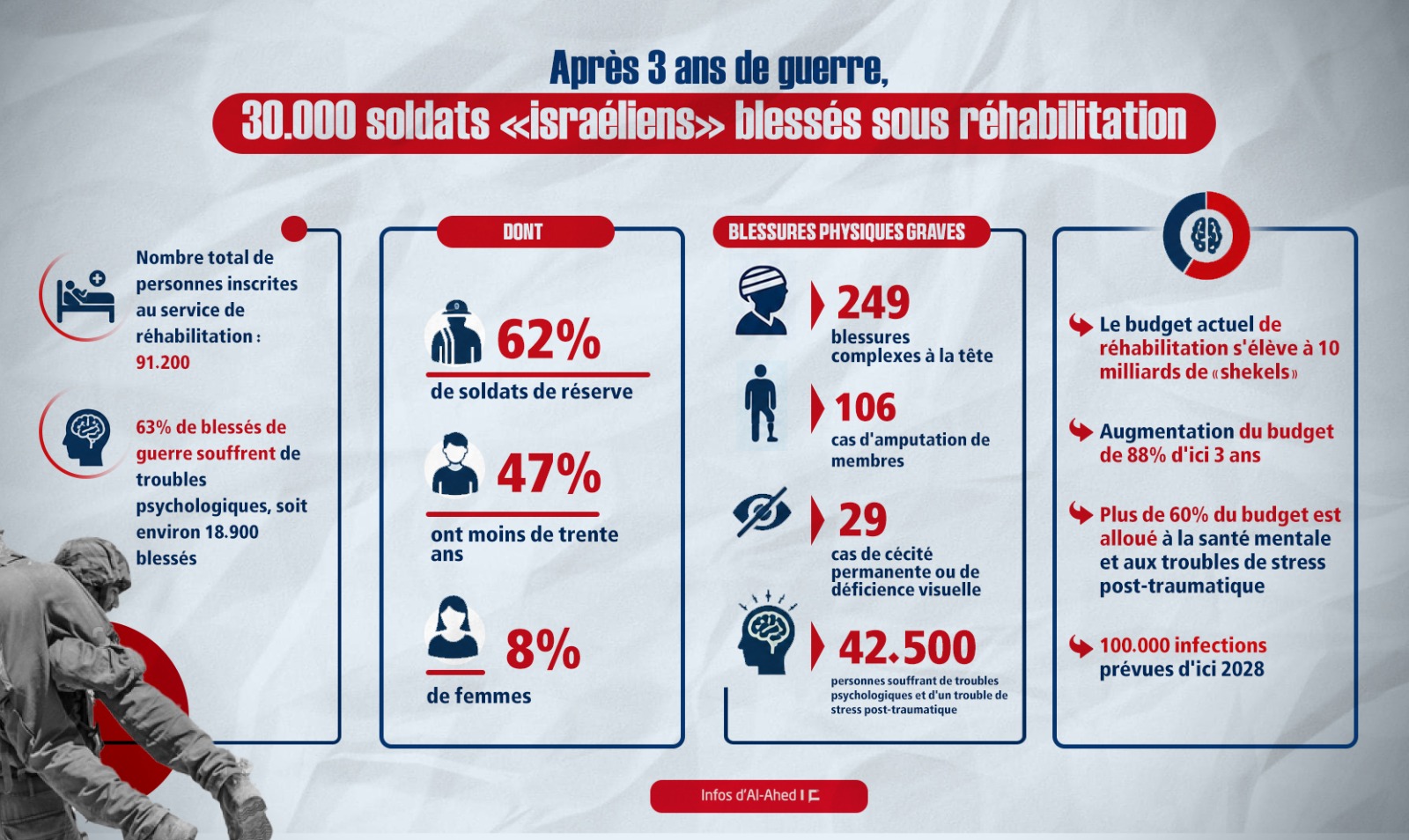 Après 3 ans de guerre, 30.000 soldats «israéliens» blessés sous réhabilitation