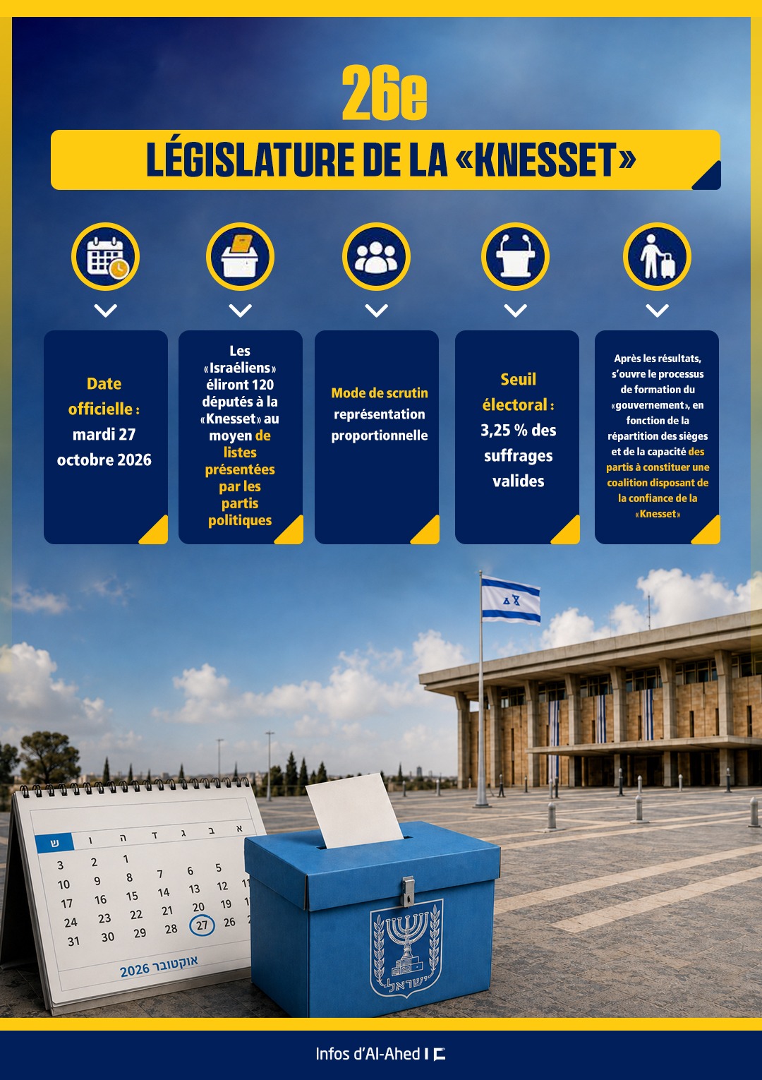  «Israël» aux urnes: Cap sur la 26e législature de la «Knesset»
