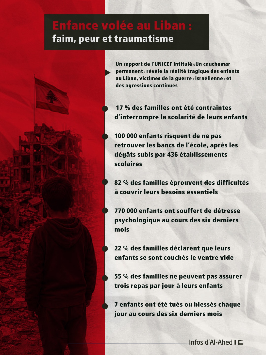 Enfance volée au Liban: faim, peur et traumatisme