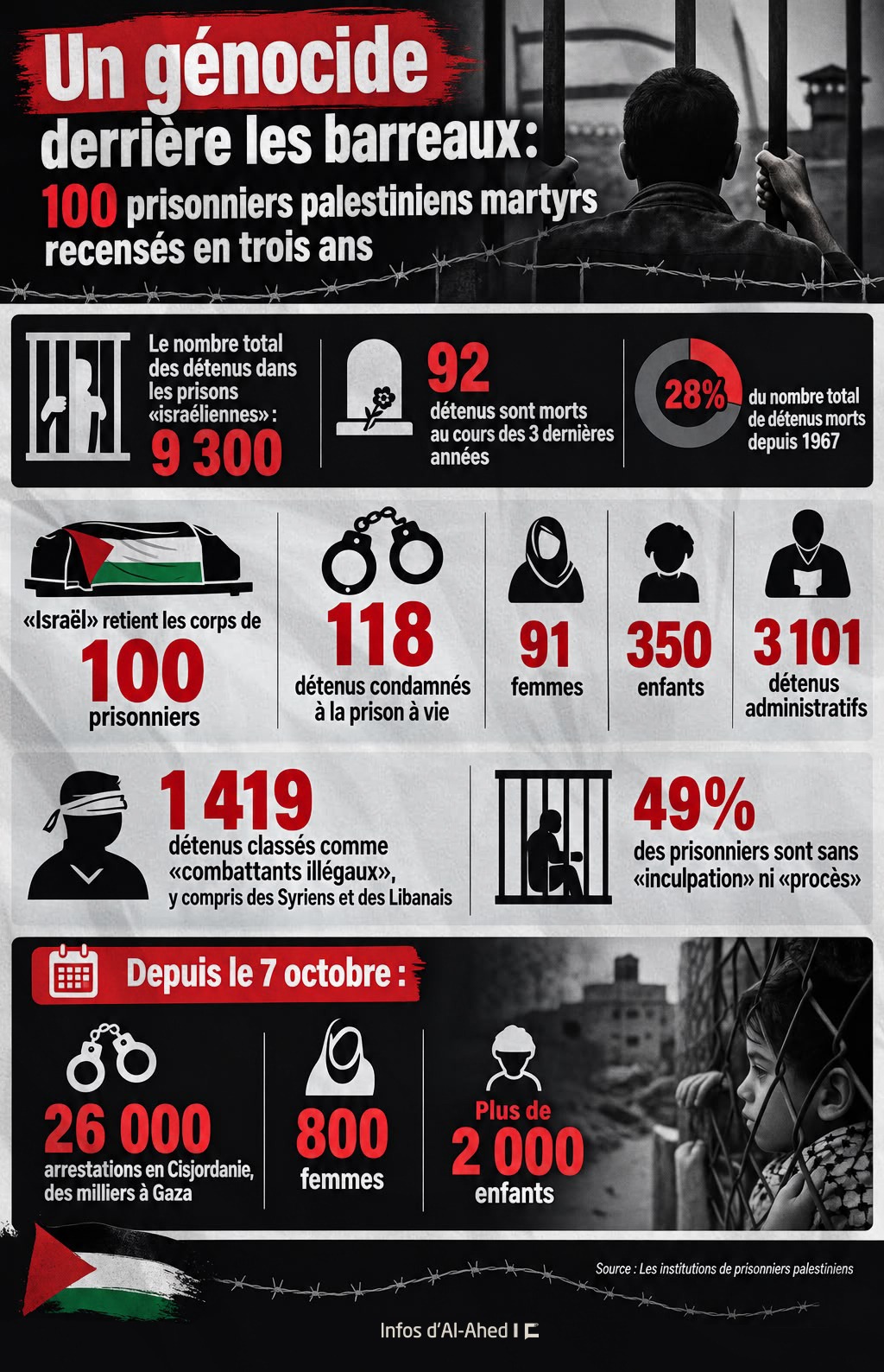 Un génocide derrière les barreaux: 100 prisonniers palestiniens tués par «Israël» en trois ans