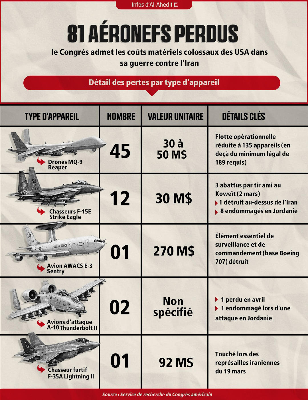 81 aéronefs perdus: le Congrès admet les coûts matériels colossaux des USA dans sa guerre contre l’Iran