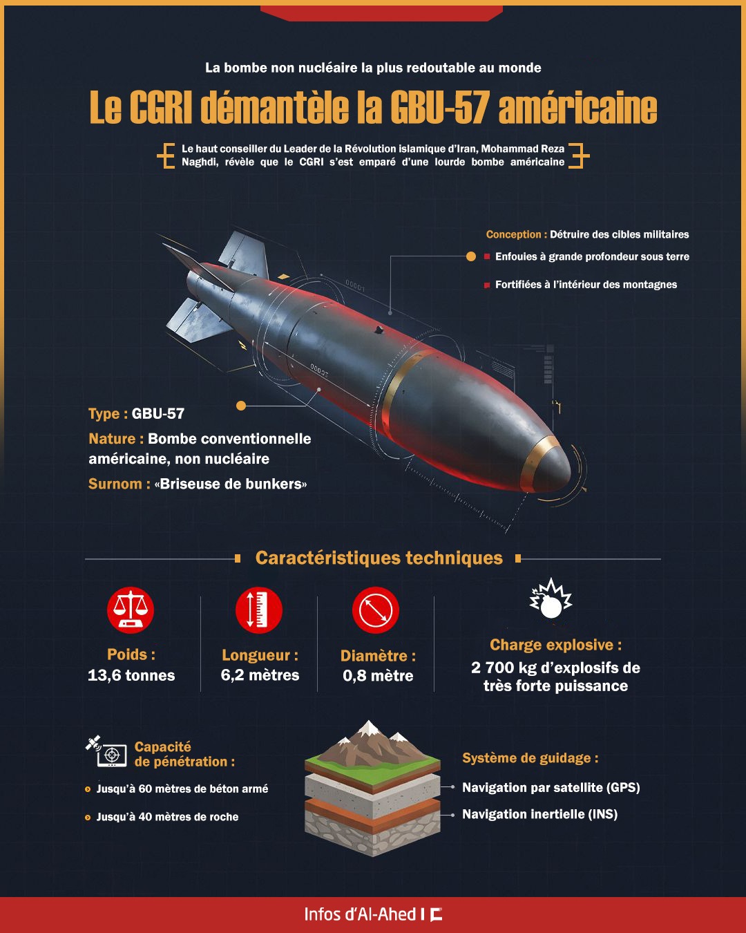 La bombe non nucléaire la plus redoutable au monde… Le CGRI démantèle la GBU-57 américaine