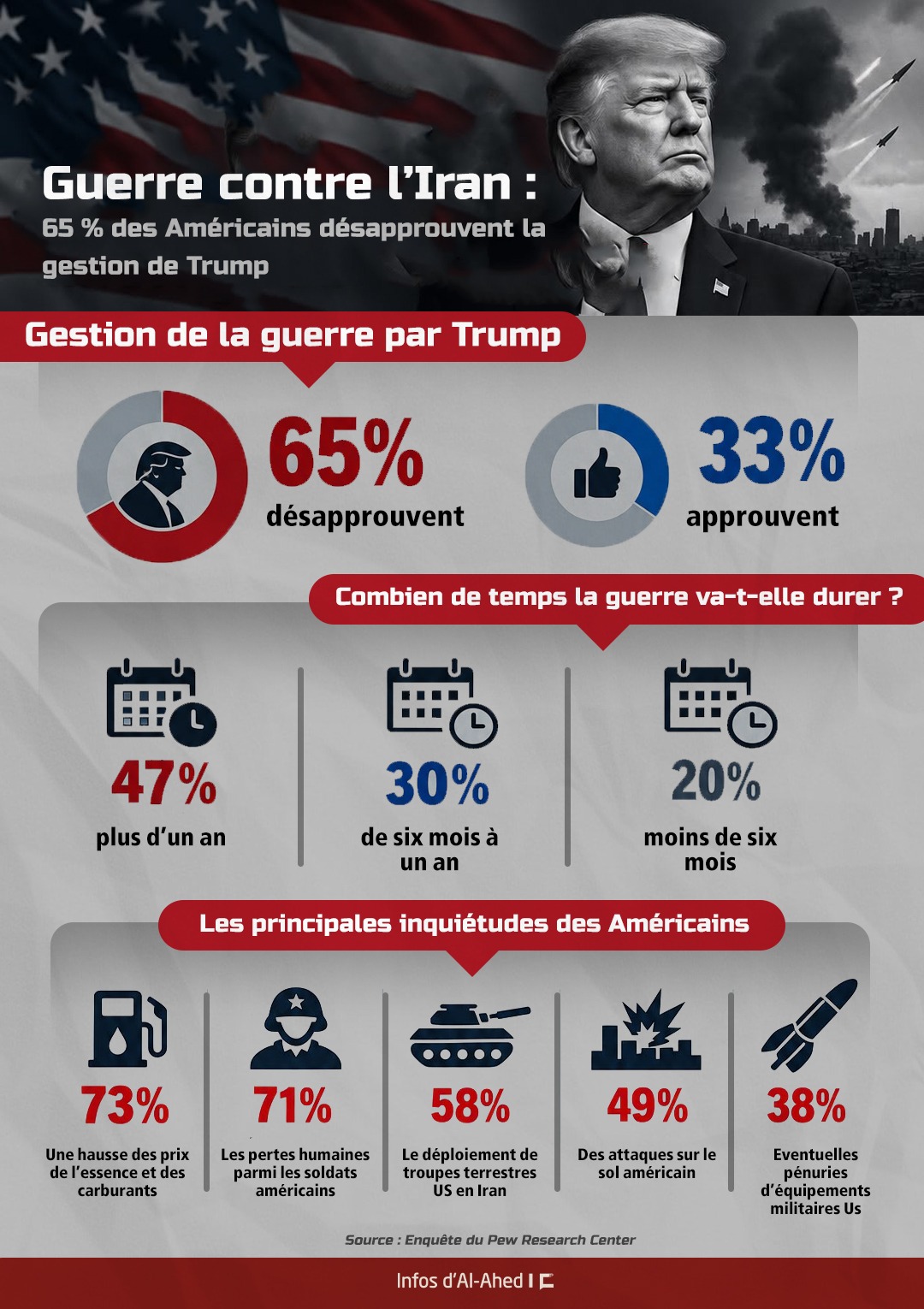 Guerre contre l’Iran: 65 % des Américains désapprouvent la gestion de Trump