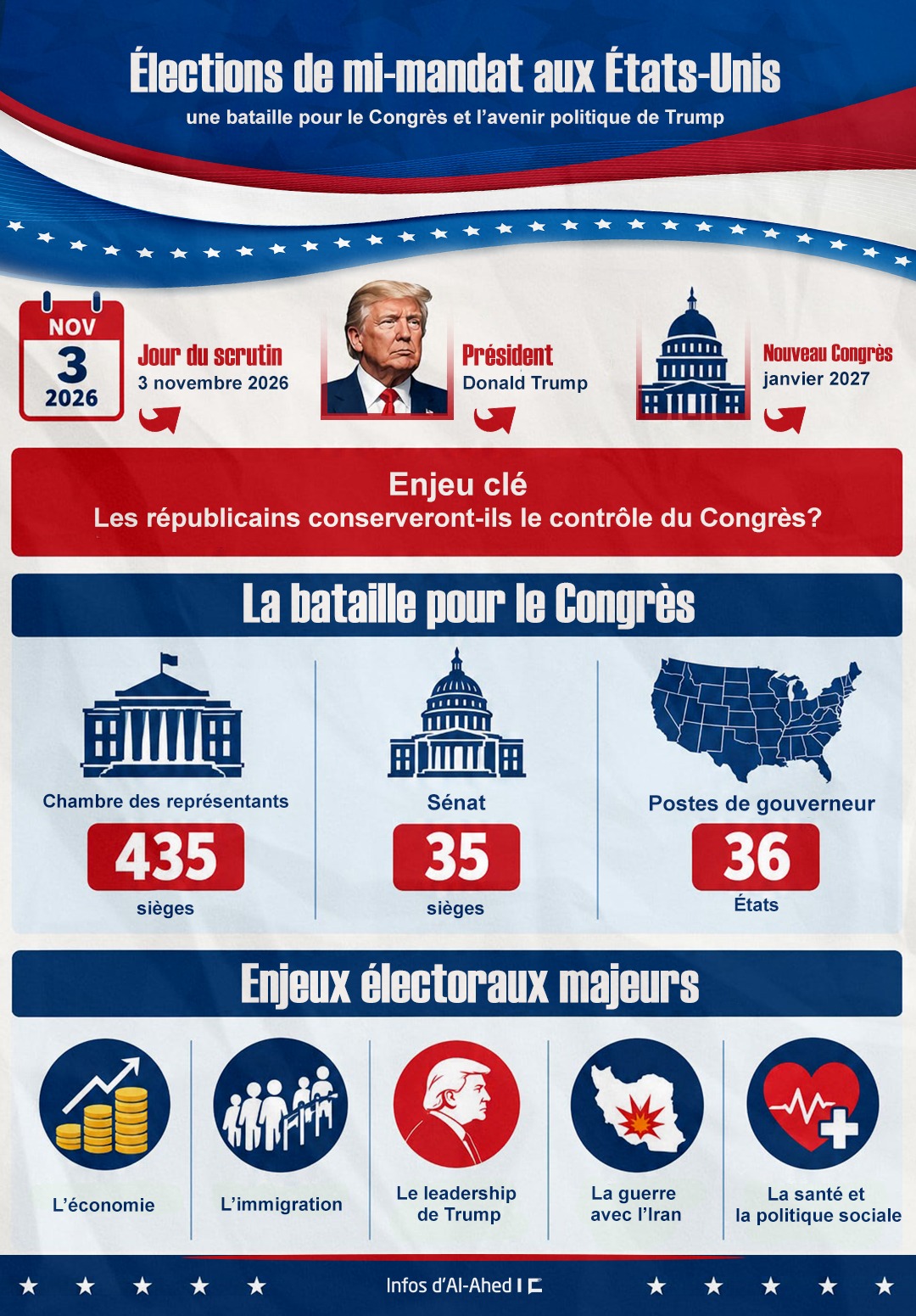 Élections de mi-mandat aux États-Unis: L’avenir politique de Trump en jeu
